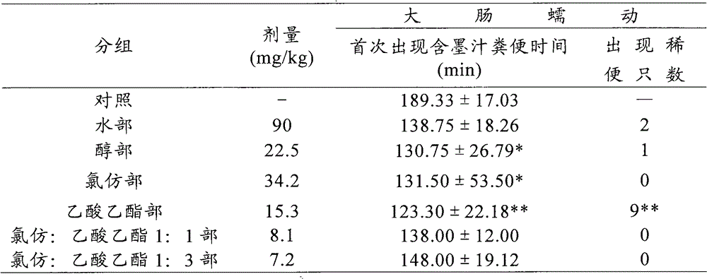 Traditional Chinese medicine active extract with temperance function, and preparation method and application thereof