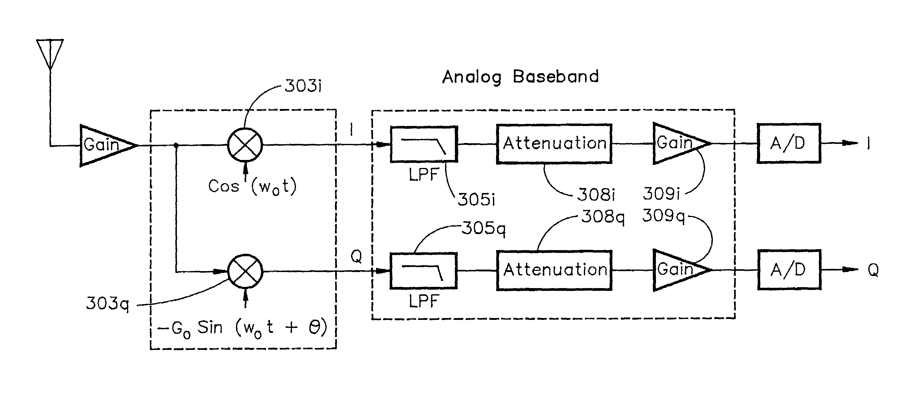 Direct conversion receiver using a dithered local oscillator to mitigate adjacent channel coherent interference