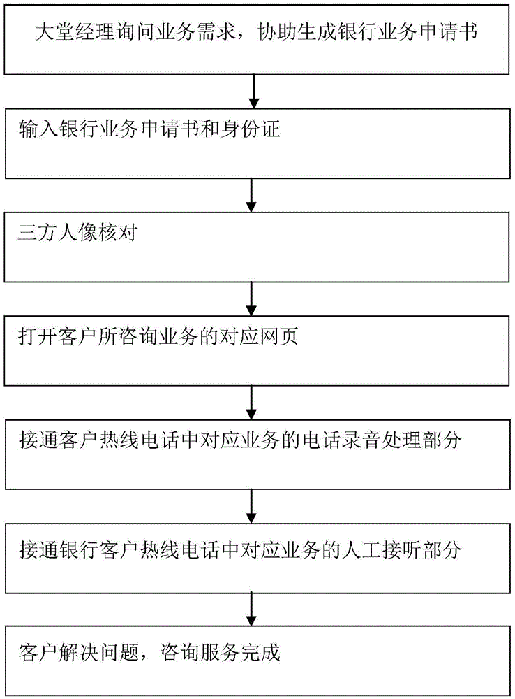 Self-service teller machine for bank customer consultation service based on banking business application