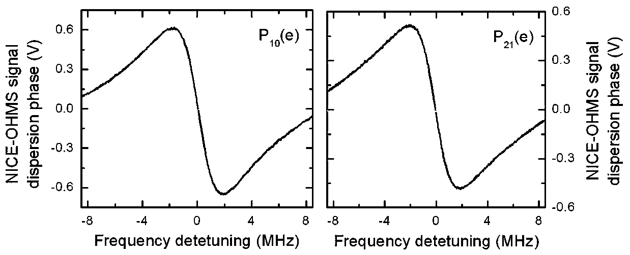Common NICE-OHMS (Noise-immune Cavity-Enhanced Optical Heterodyne Molecular Spectroscopy) system for detecting sub-Doppler spectroscopy