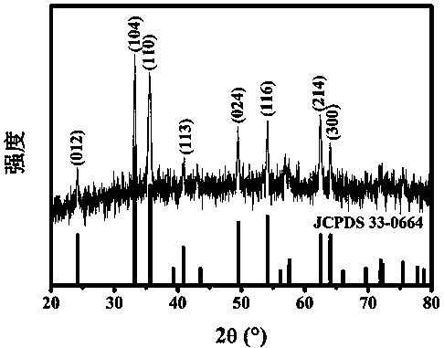 Electrostatic spinning synthesis method for Alpha-Fe2O3 rod-shaped structure