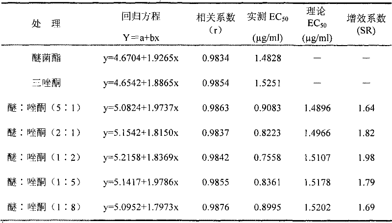 Bactericide composition containing kresoxim-methyl