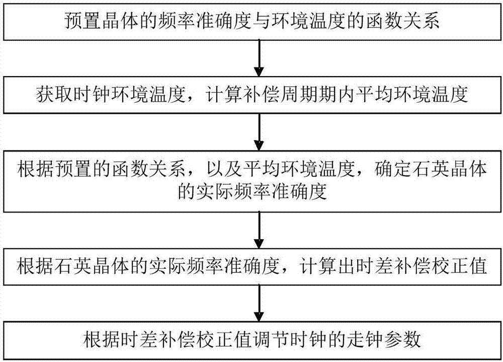 Low power consumption control method and clock system of satellite time service clock system
