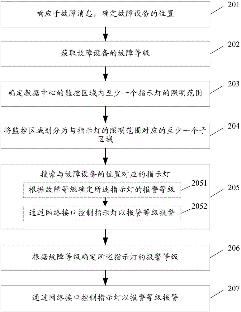 Data center based fault alarming method, apparatus, management device and system