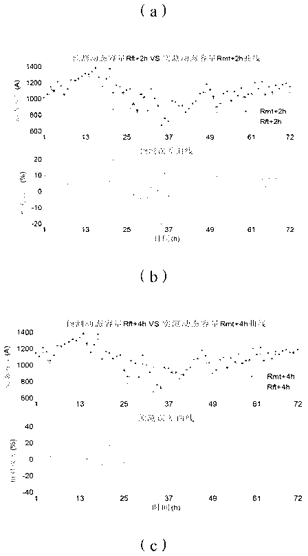 Online prediction method of electric transmission line dynamic capacity