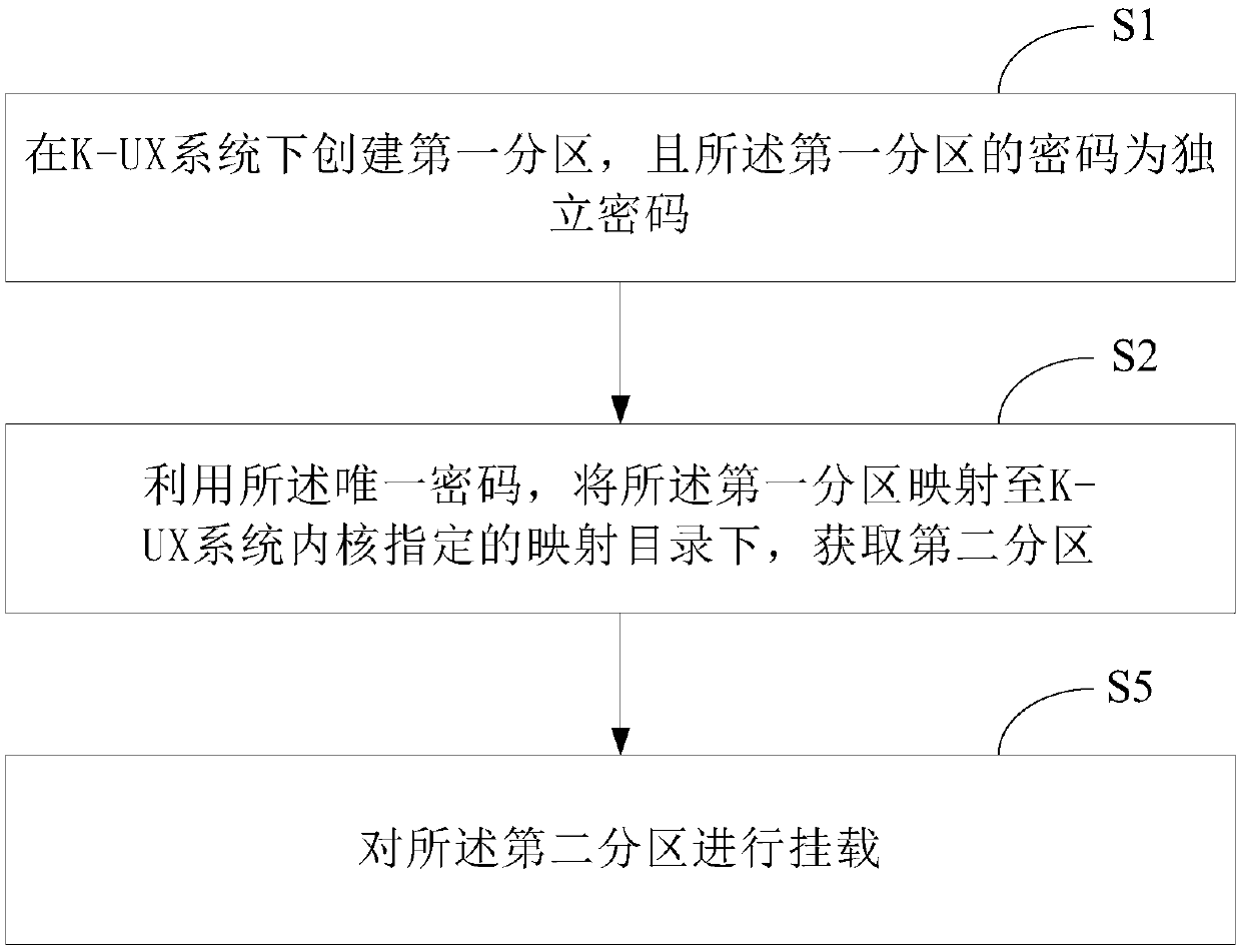 hard disk partition encryption method and system under a K-UX system