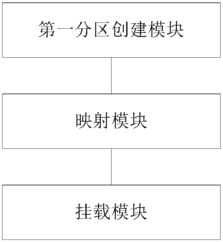 hard disk partition encryption method and system under a K-UX system