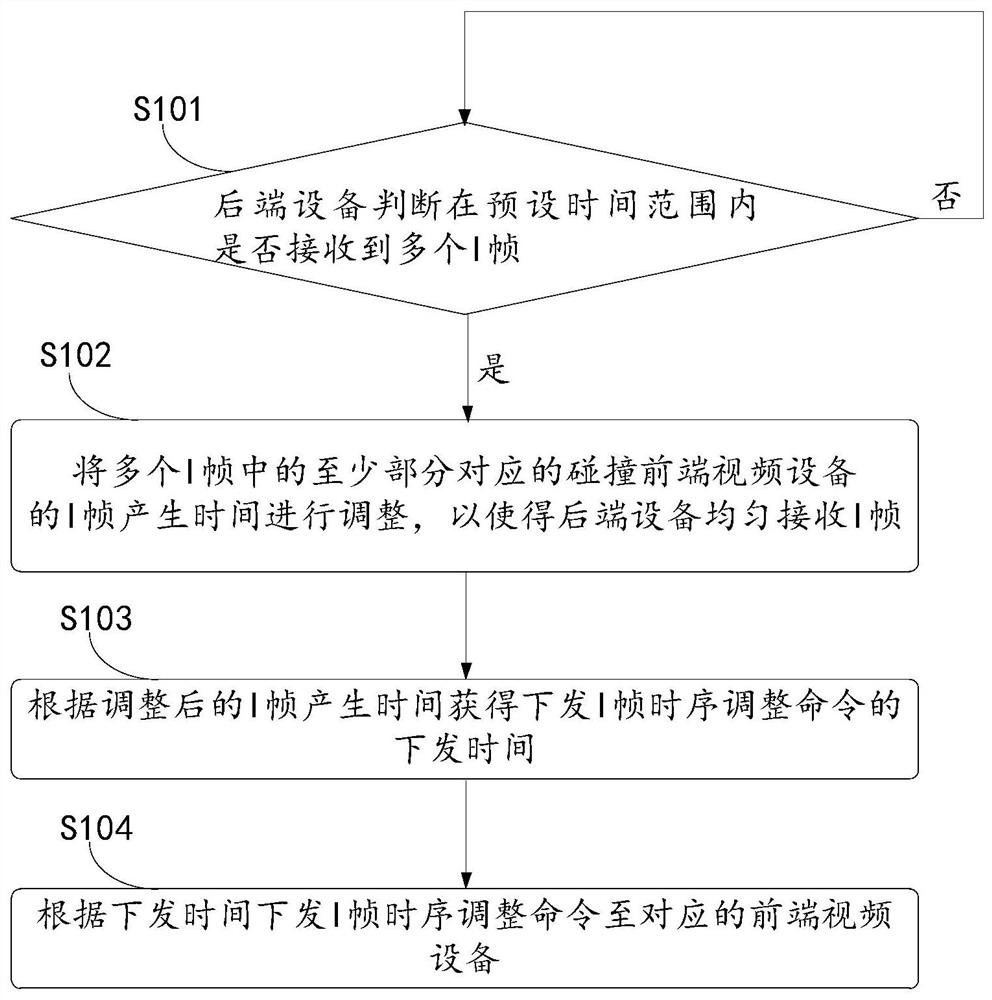 Data transmission method and related device based on multiple front-end video equipment