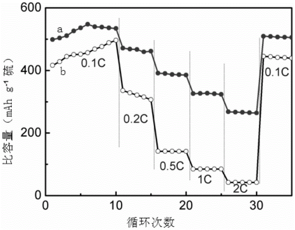 A preparation method of carbon fiber reinforced three-dimensional graphene-sulfur cathode material for lithium-sulfur battery and preparation method of cathode