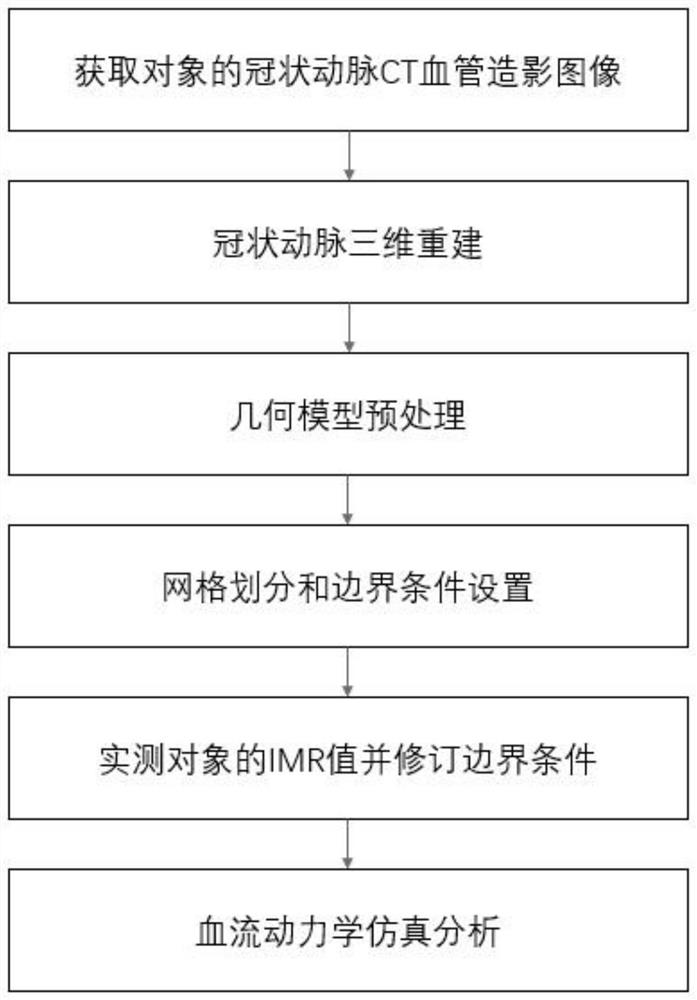 Coronary artery microcirculation hemodynamics simulation analysis method and device