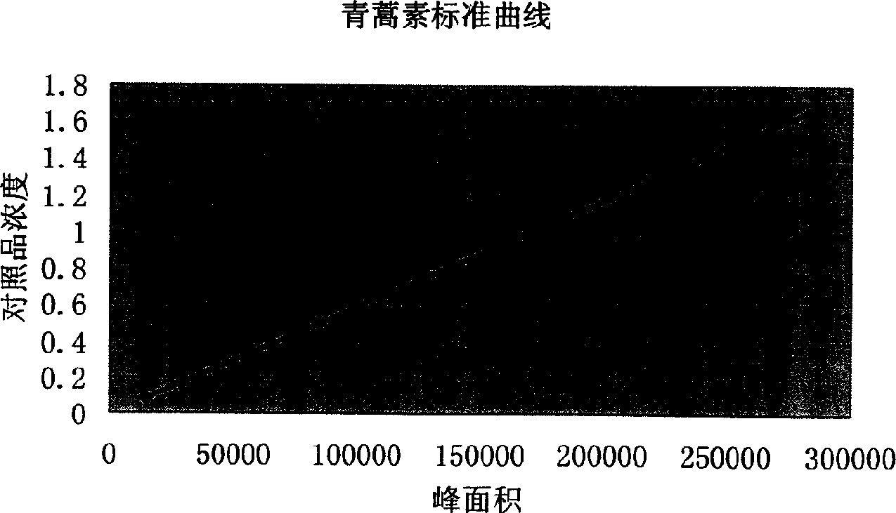 Quality control method for medicinal composition containing artemisine