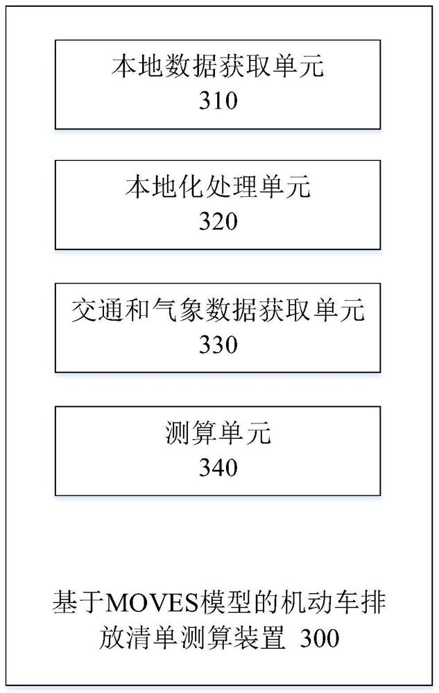 Motor vehicle emission list measuring and calculating method and device based on MOVES model