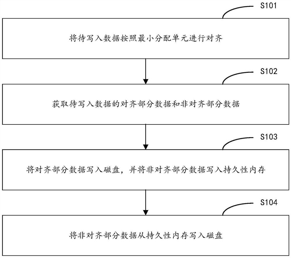 Data storage method and device, equipment and storage medium