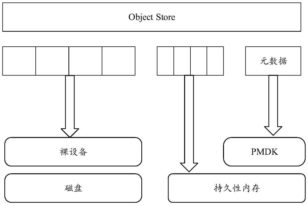 Data storage method and device, equipment and storage medium