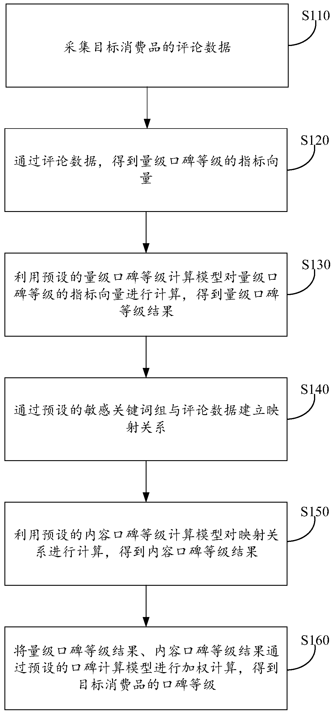 E-commerce public praise evaluation method and system and electronic equipment