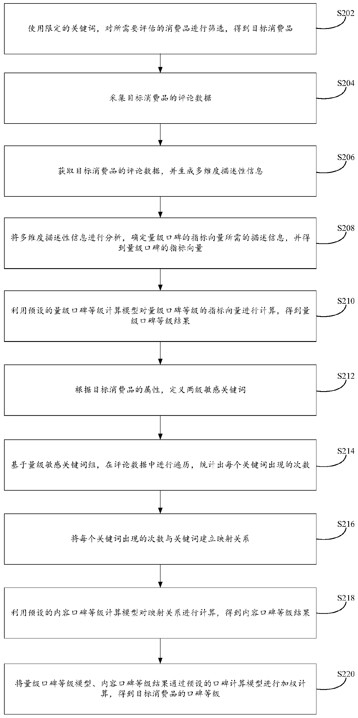 E-commerce public praise evaluation method and system and electronic equipment