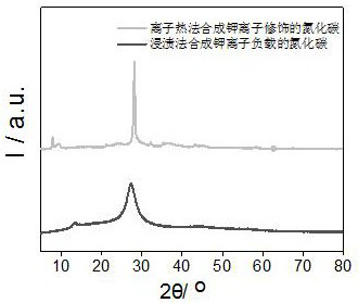 A kind of carbon nitride catalyst modified by alkali metal ion and its preparation method and application