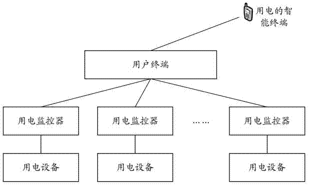 Intelligent power-consumption conversion equipment and intelligent power-consumption communication system