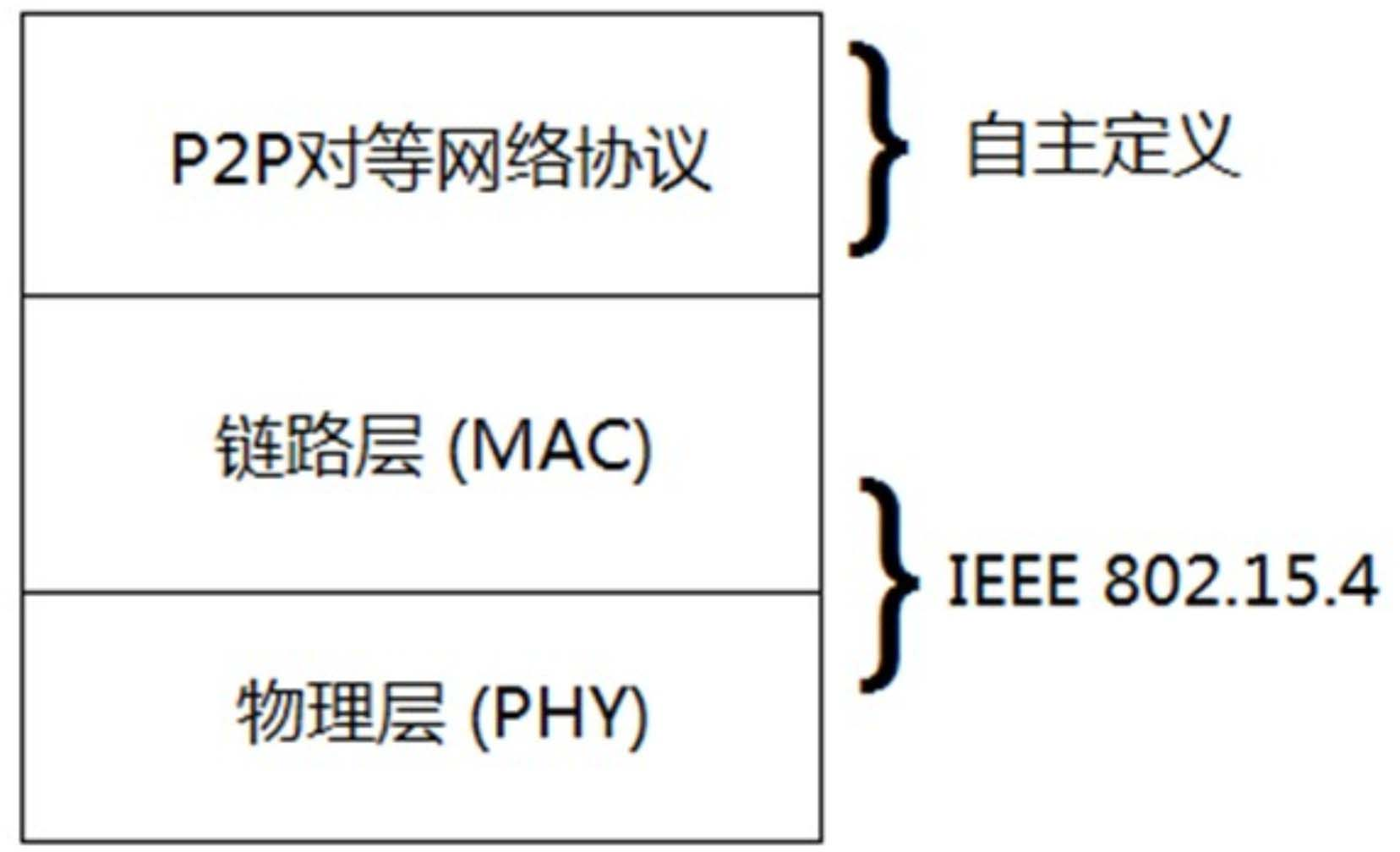 Method for realizing peer-to-peer network based on IEEE (Institute of Electrical and Electronic Engineers) 802.15.4