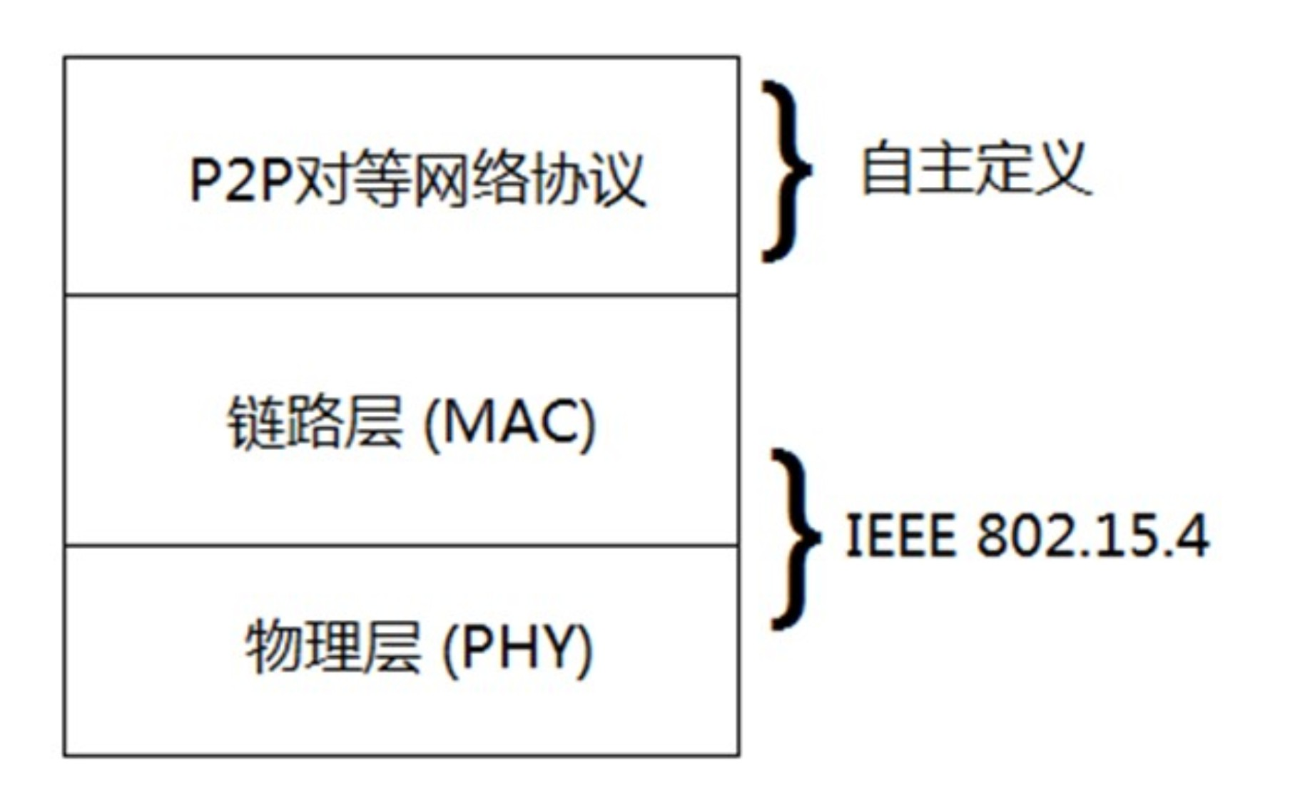 Method for realizing peer-to-peer network based on IEEE (Institute of Electrical and Electronic Engineers) 802.15.4