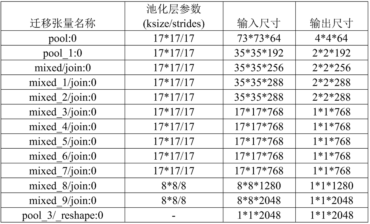 A face attribute recognition method based on multi-instance and multi-label depth transfer learning