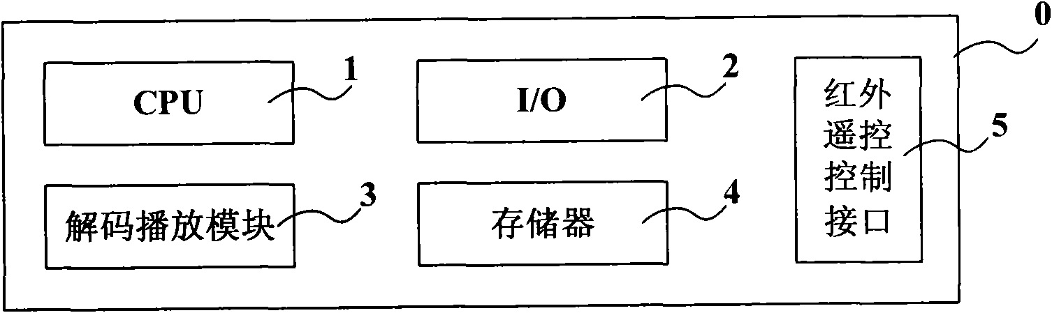 Set-top box and method for using set-top box for realizing business transactions