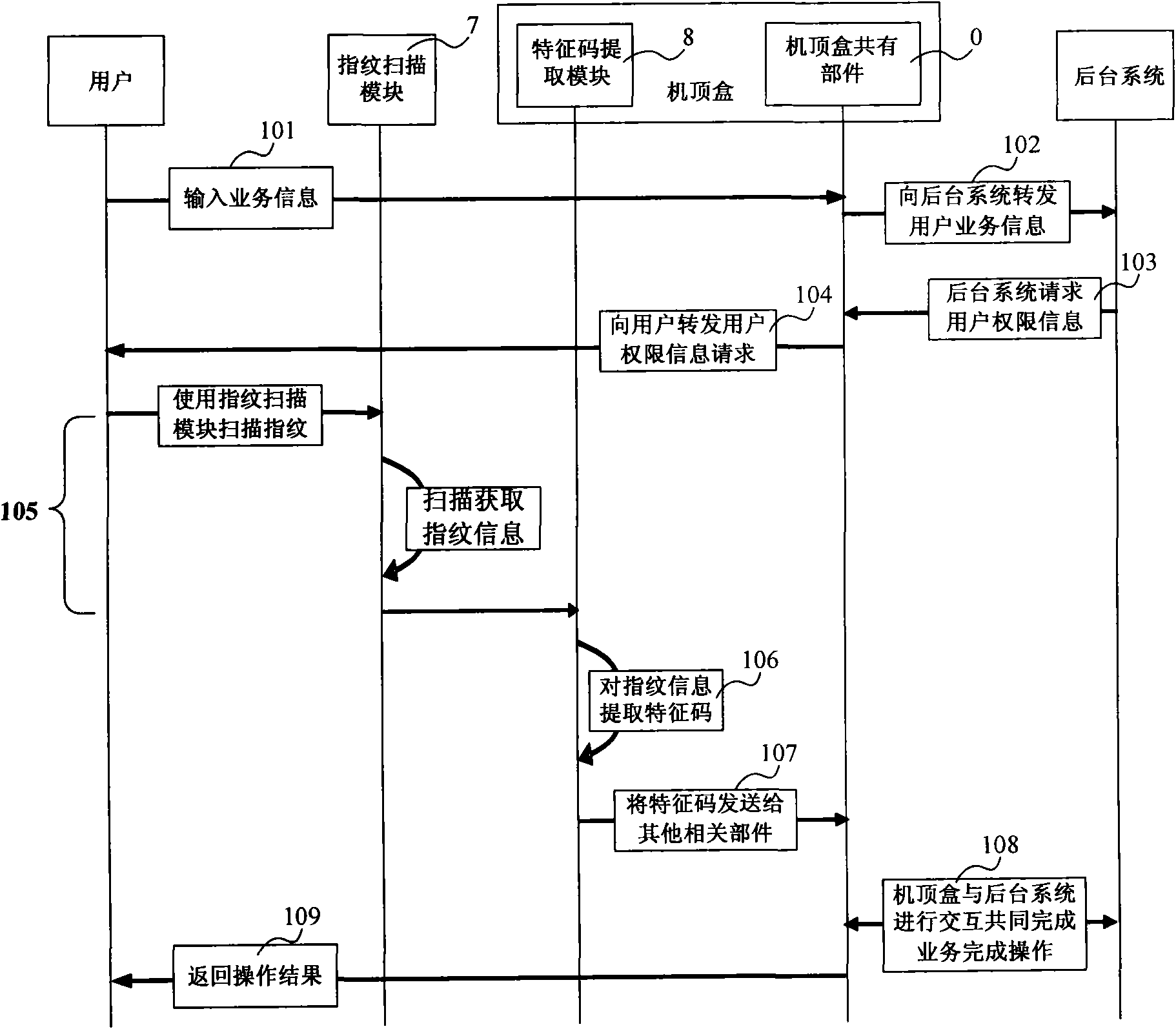 Set-top box and method for using set-top box for realizing business transactions