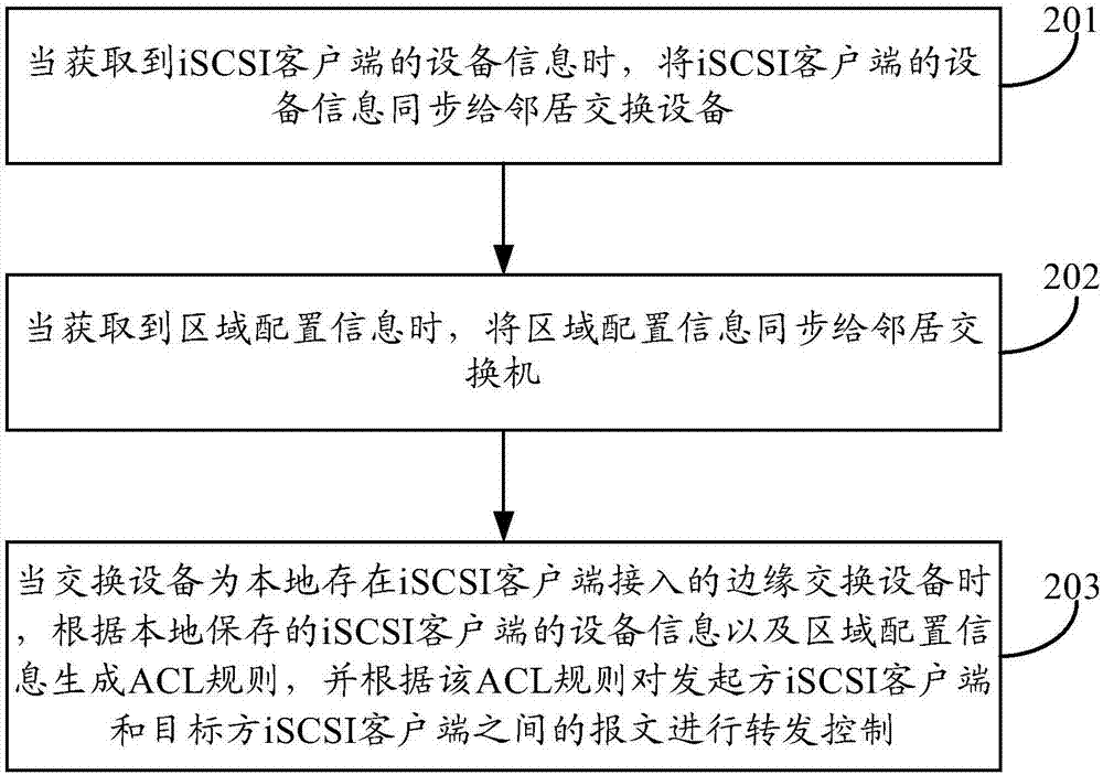 Message transmitting control method and device