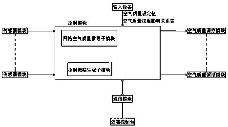 Control system for automatically balancing closed-loop air quality in laboratory and method