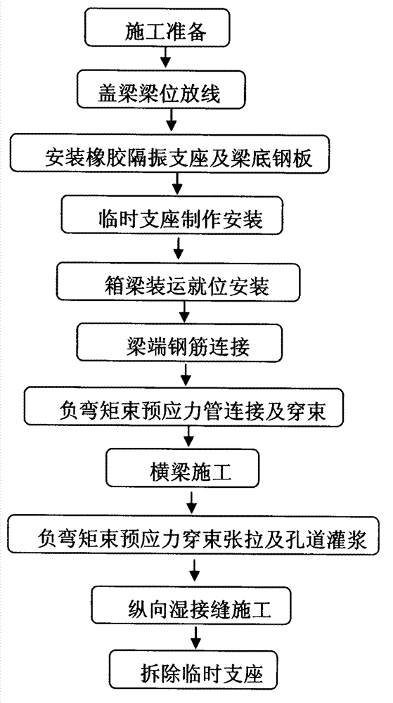 Construction method of simply supported-continuous switching system of negative moment beam prestressed precast box beam