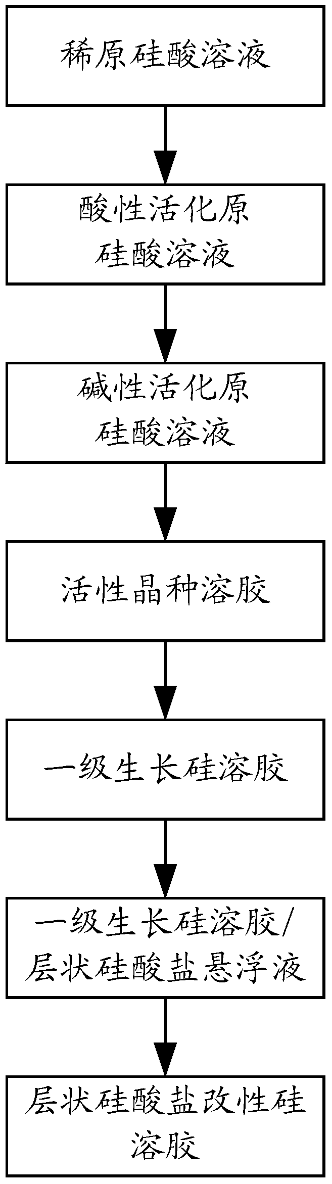 A kind of method of layered silicate modified silica sol