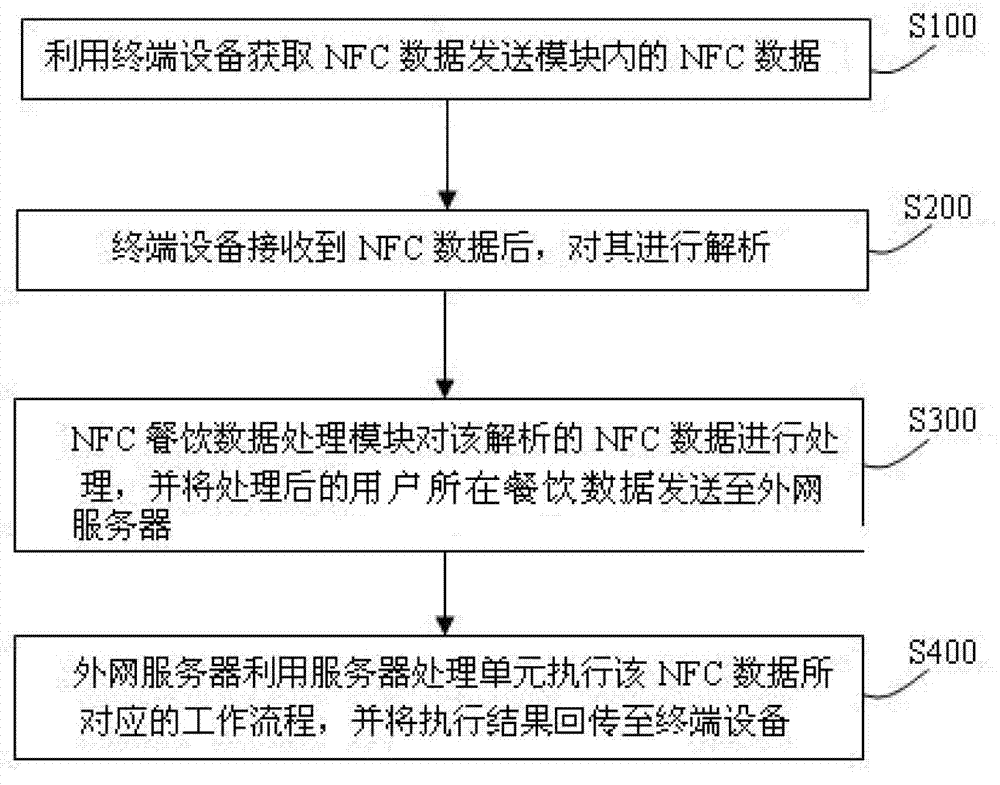 Restaurant management system and method by mobile phone