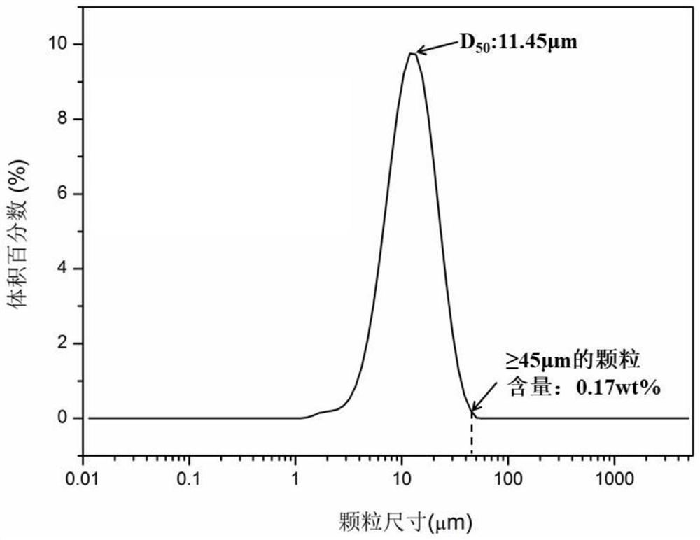 A kind of preparation method of particle size controllable calcium silicate and calcium silicate prepared by the same and use