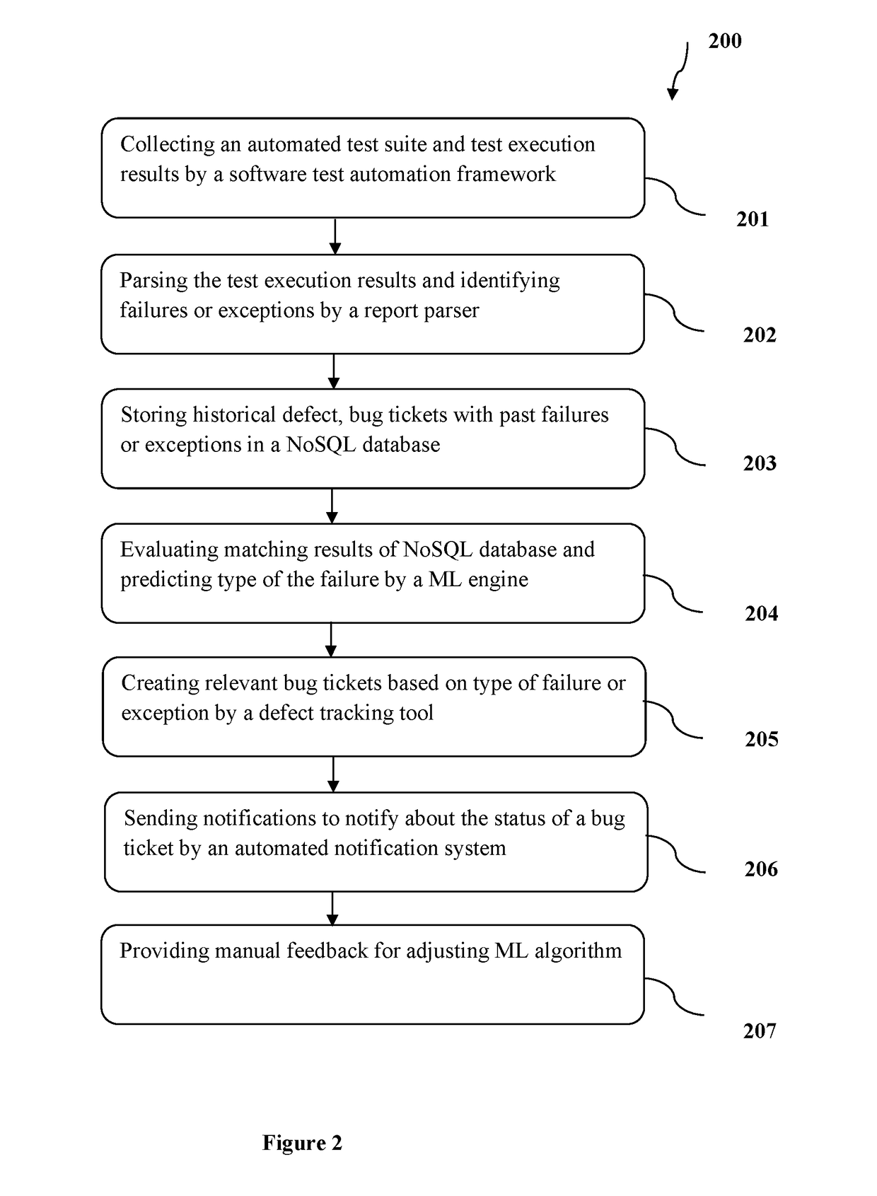System and method for automated software testing based on Machine Learning (ML)