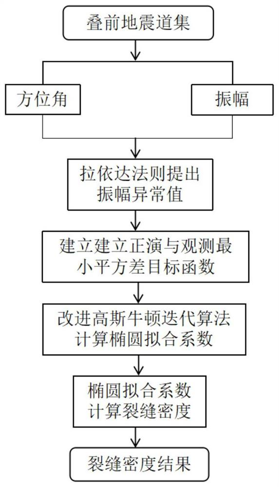 Pre-stack fracture density estimation method based on improved ellipse fitting