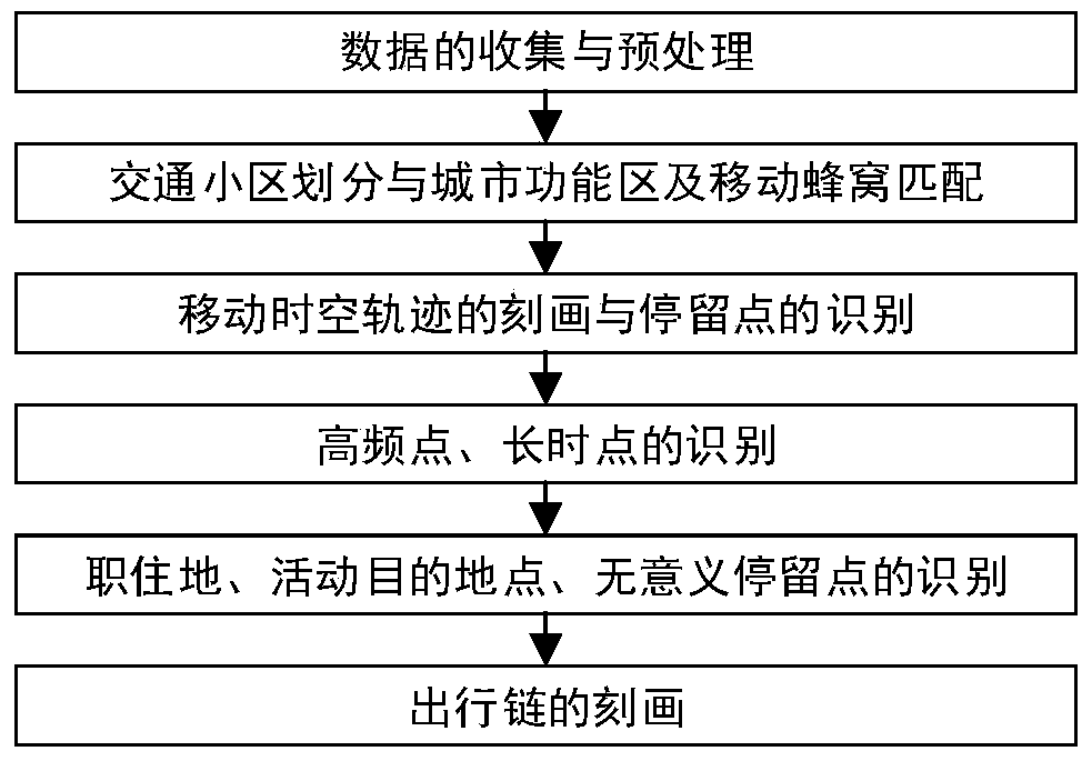 Recognition of traveler's occupation and residence and characterization method of travel chain based on mobile phone signaling data