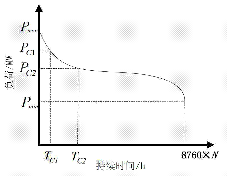 Calculating method of utilization rate of electric transmission line based on probability load flow