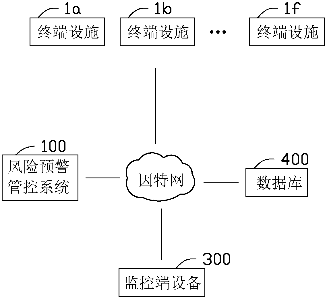 Risk early warning management control system and method