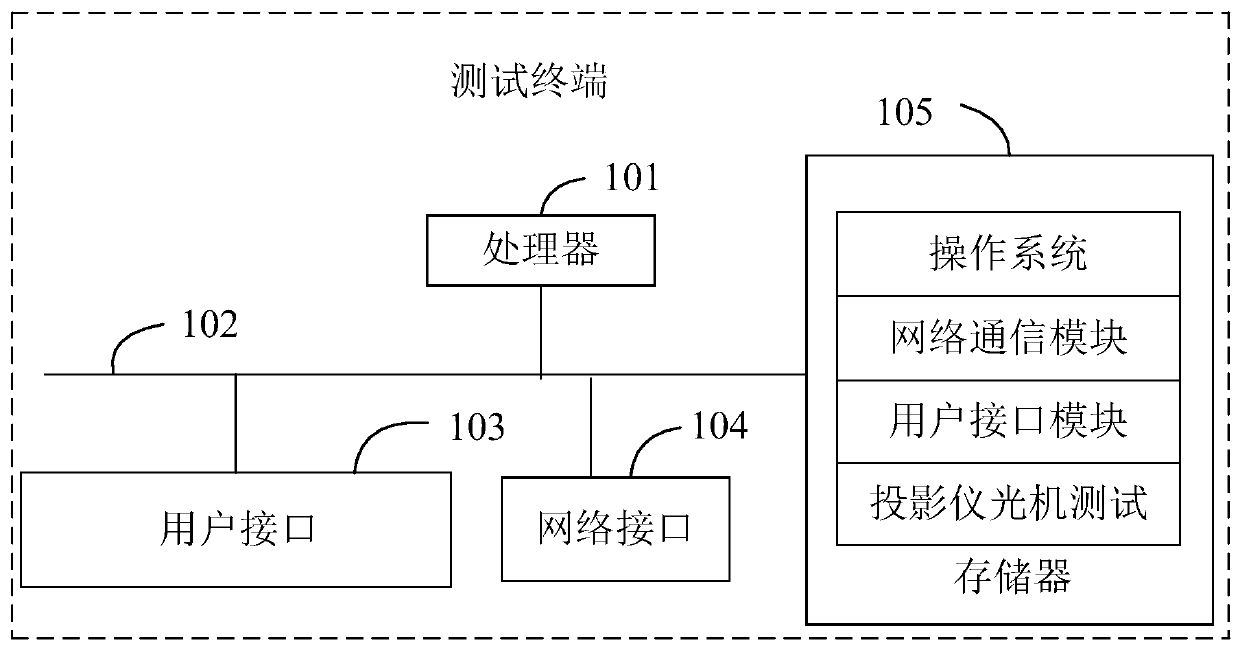Projector optical machine test system and method