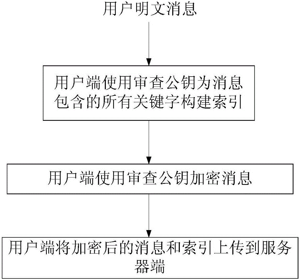 Network information auditing method and system based on ciphertext retrieval