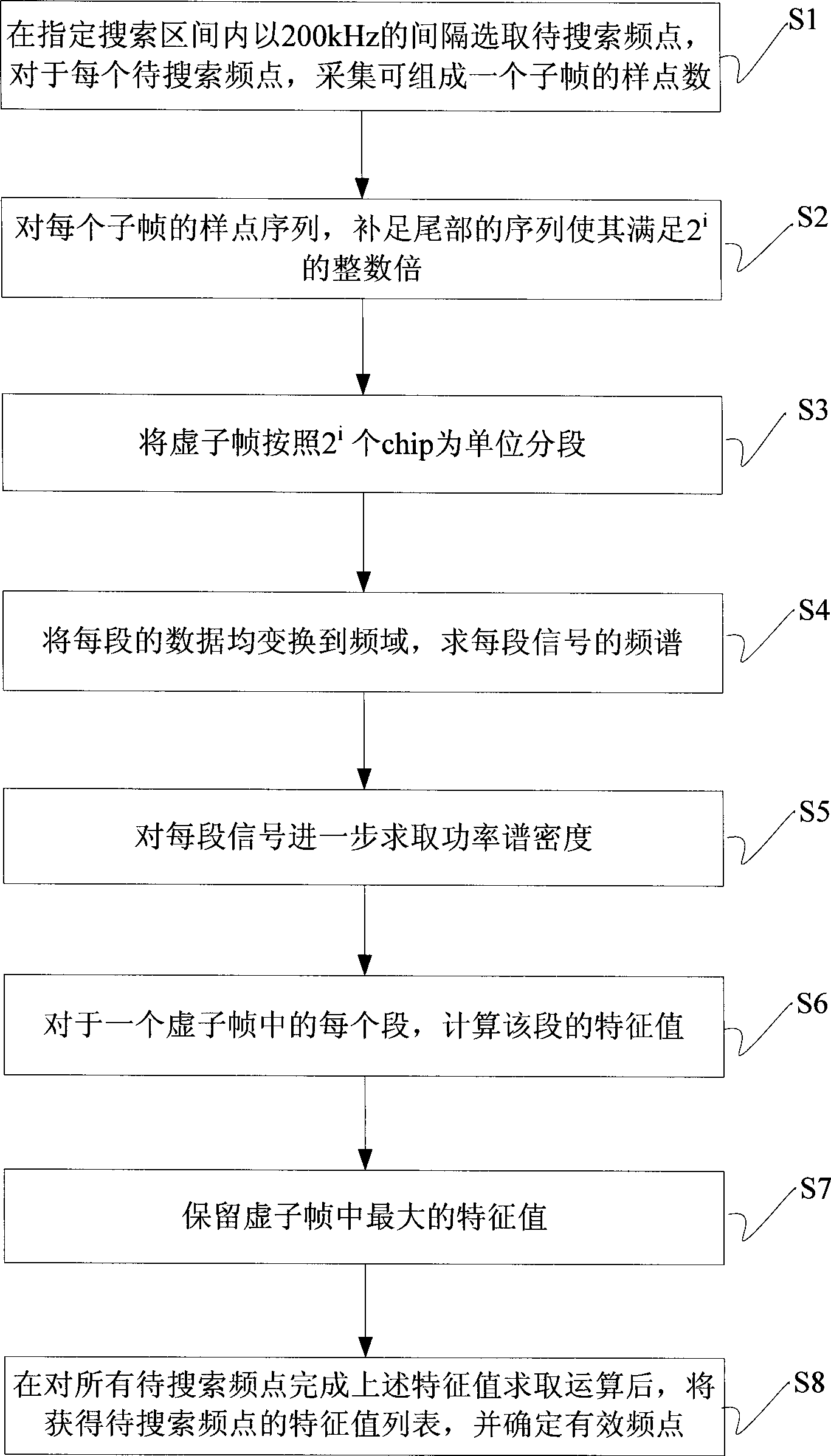 Terminal and method for searching cell frequency point