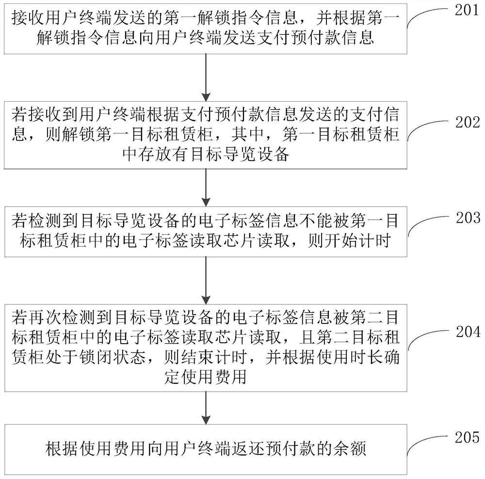 Leasing method and system for navigation equipment