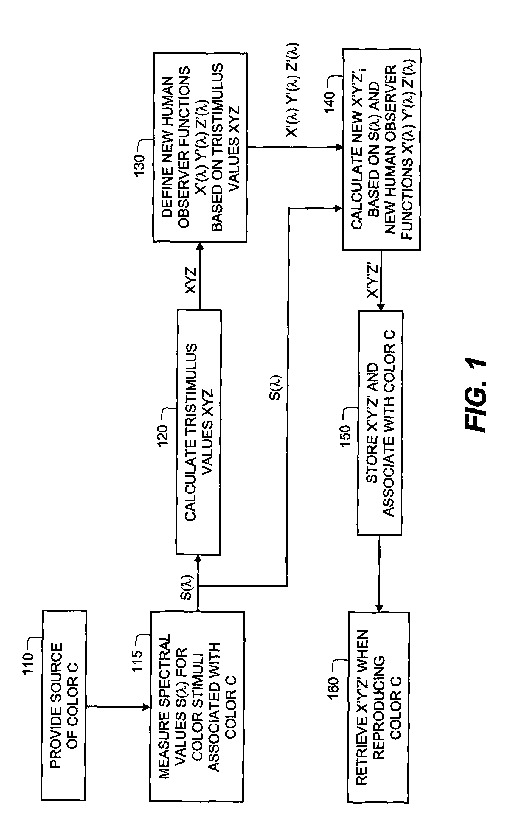 Method and apparatus for measuring colors