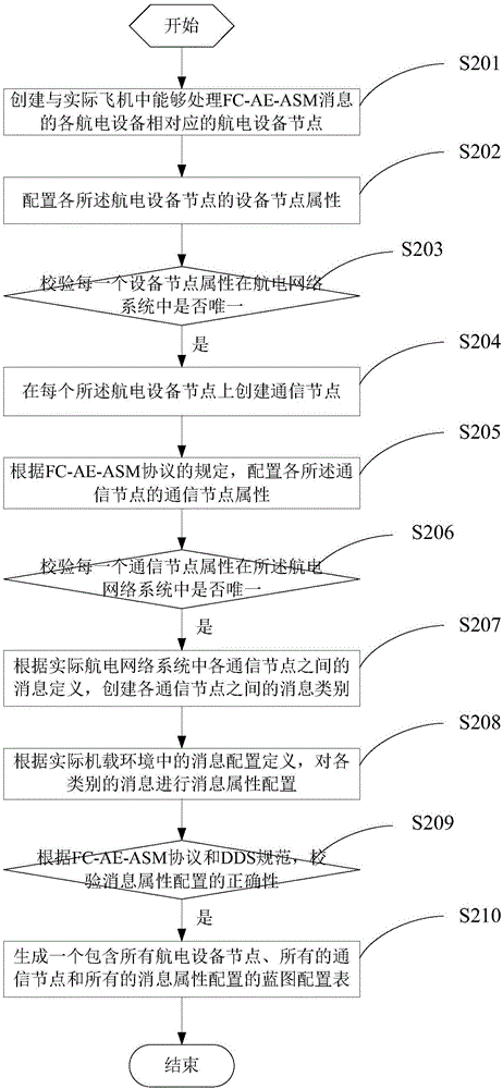 Communication method and system for avionics network system