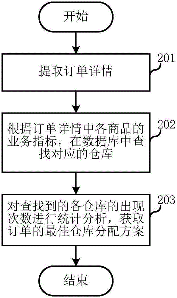 Distribution method and system for service storage location