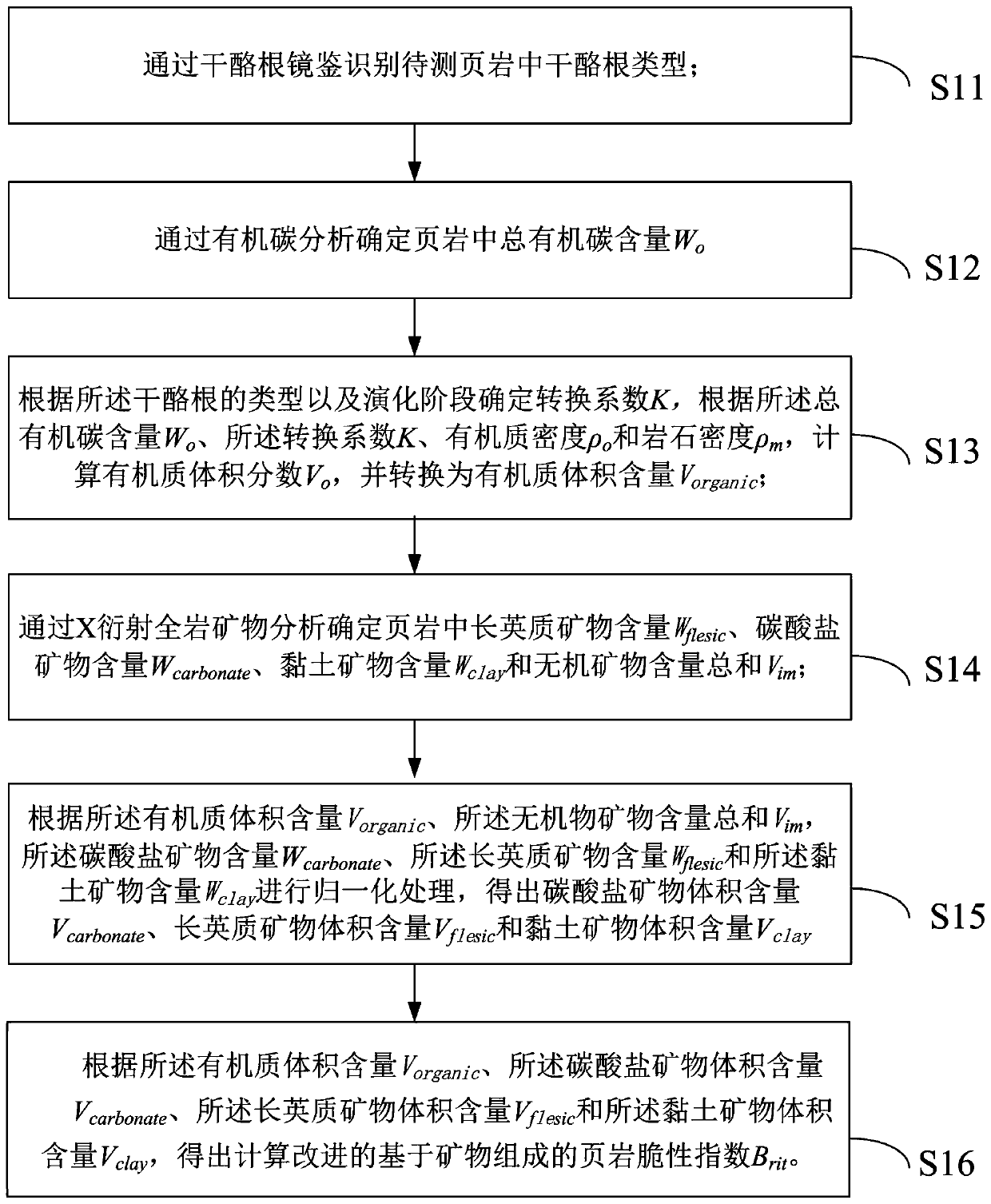 Method for determining improved shale brittleness index based on mineral composition