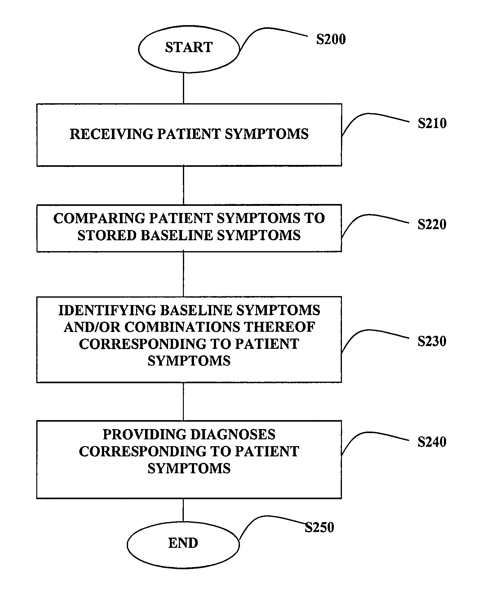 Integrated method and system for diagnosis determination