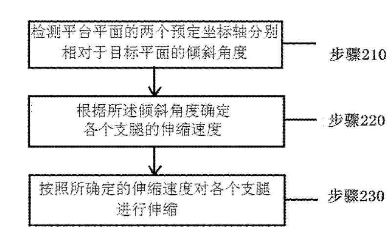 Method and system for automatic table supporting leg leveling control, and leveling equipment with system for automatic table supporting leg leveling control