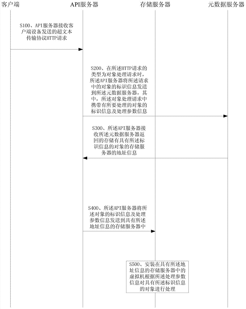 Object processing method, distributive file system and client device