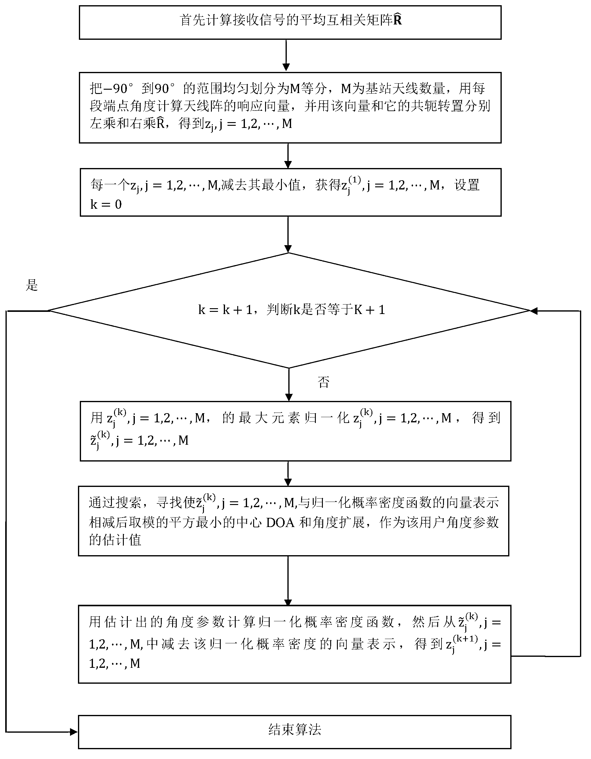 Scattering information source locating method based on distribution matching in large-scale MIMO system